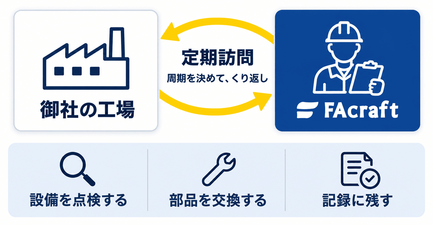FAcraftのサービス全体像：御社の工場へ周期を決めて定期訪問し、設備を点検する・部品を交換する・記録に残す